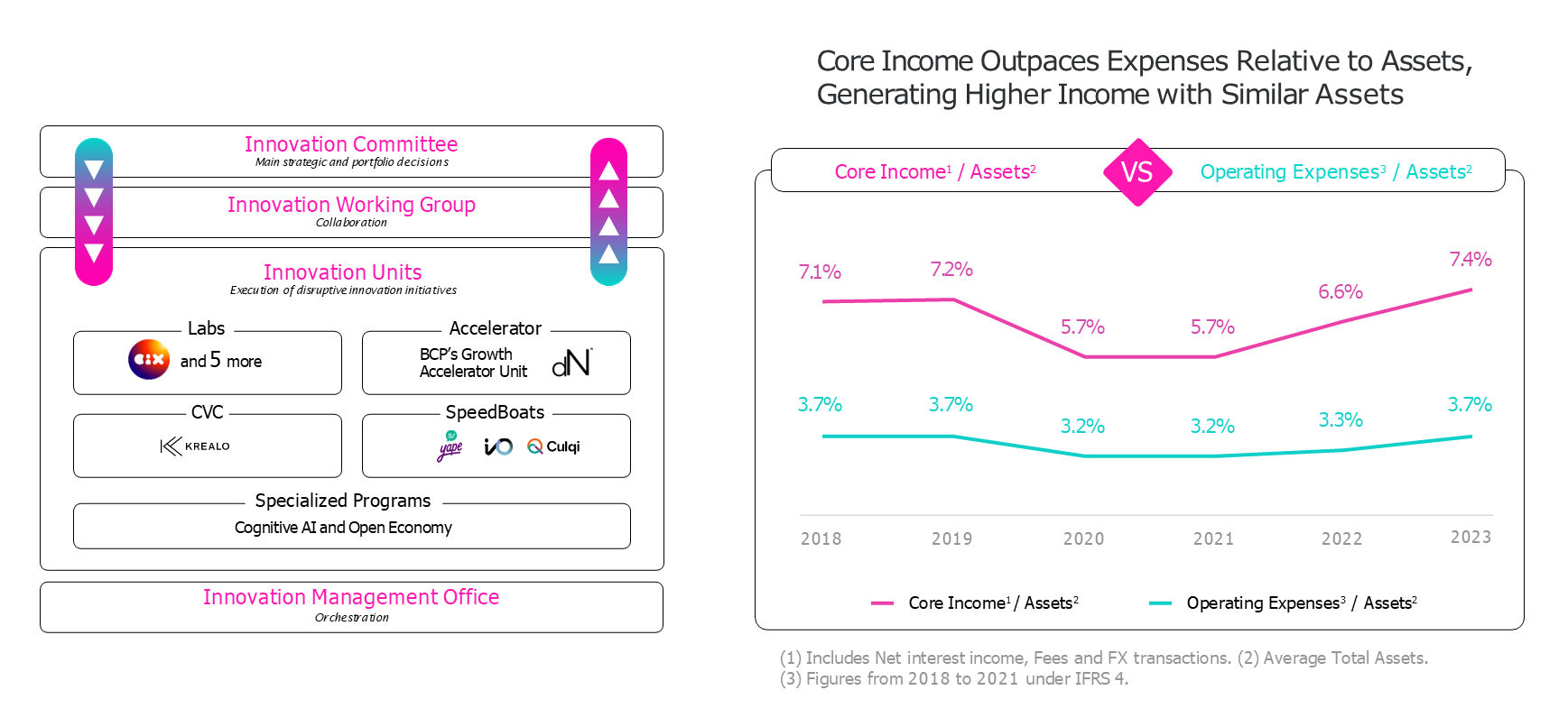 Core Income Outpaces Expenses Relative to Assets, Generating Higher Income with Similar Assets