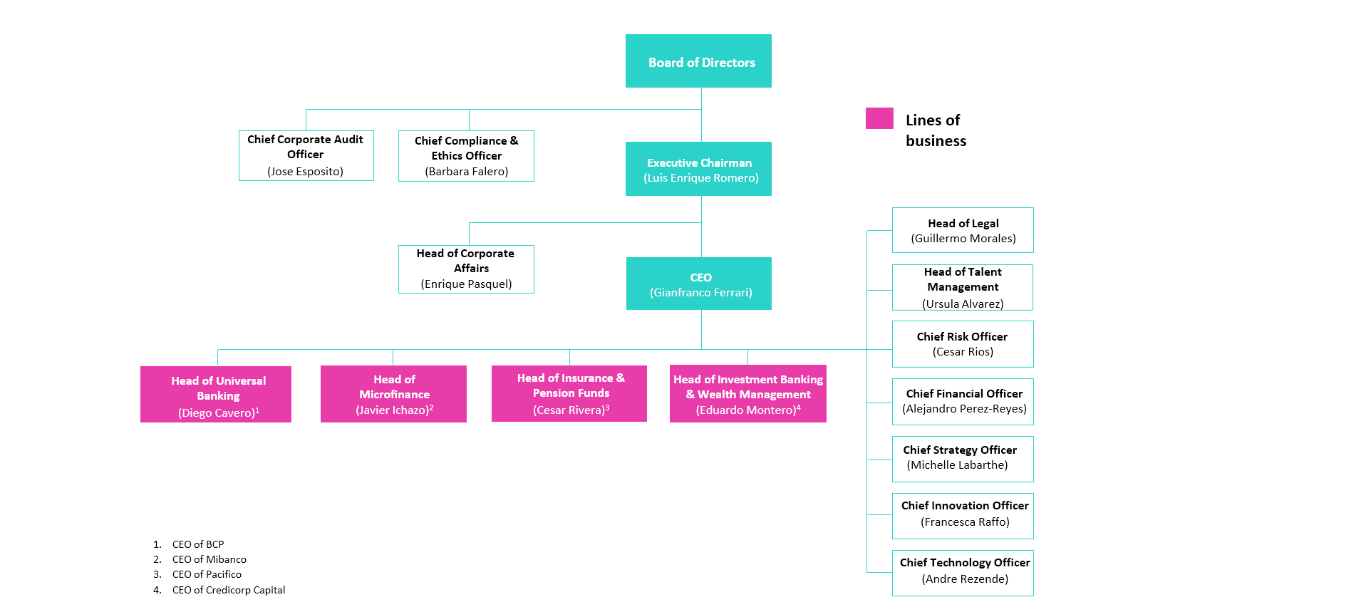 Credicorp Management